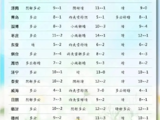 山东未来一周天气预报，冷空气频繁，气温起伏较大