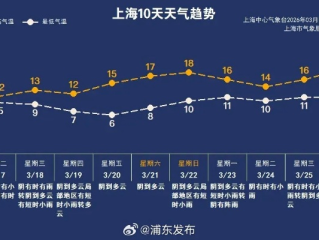 球报体育-上海浦东新区天气预报，今日多云转阴，明日或有小雨，市民需注意出行安排