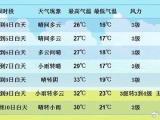 乌鲁木齐天气预报7天（乌鲁木齐天气预报7天的天气）