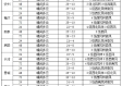 太原天气预报一周7天，晴雨交替，气温起伏，出行请注意