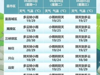 钟祥天气预报，关注天气变化，守护生活点滴