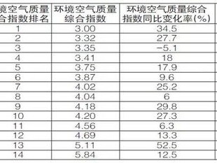 城市呼吸的晴雨表，从空气质量排名看城市治理的智慧与温度