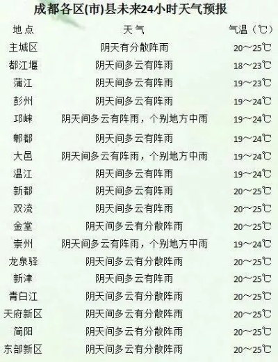 天气15天天气预报(成都天气15天天气预报) 天气15天天气预报(成都天气15天天气预报)
