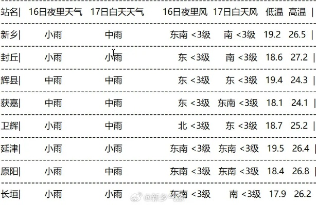 尉氏天气(尉氏天气预报一周) 尉氏天气(尉氏天气预报一周)