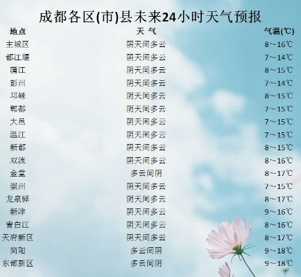 成都未来一周天气预报，晴雨交替，气温舒适宜人