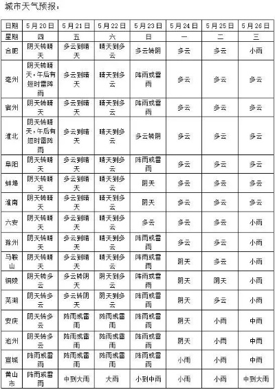 安徽未来一周天气预报,晴雨交替,气温波动需留意 安徽未来一周天气预报,晴雨交替,气温波动需留意