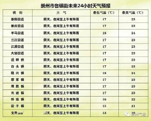 忻州天气预报一周天气，晴雨交替，气温起伏需留意