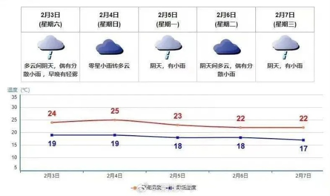 深圳天气预报一周7天,晴雨交替,气温小幅波动 深圳天气预报一周7天,晴雨交替,气温小幅波动