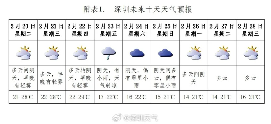 深圳天气预报一周7天,晴雨交替,气温小幅波动 深圳天气预报一周7天,晴雨交替,气温小幅波动
