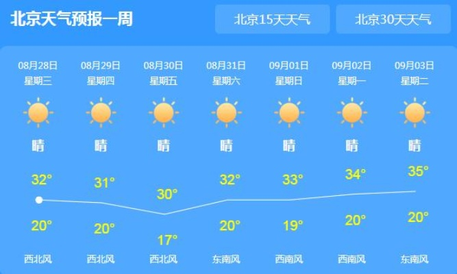 北京天气预报，今日多云转晴，气温回升宜出行