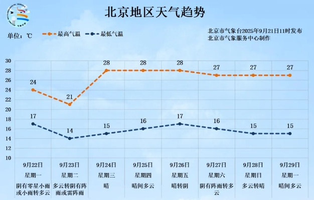 林肯娱乐-京城晴雨两相知，北京天气预报今天与明天的生活指南