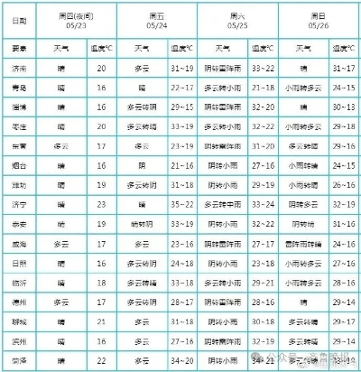 gd55光大在线平台-高密天气预报，冷暖之间，看凤城风云变幻