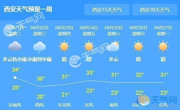西安未来7天天气预报,晴雨交替,气温波动需留意 西安未来7天天气预报,晴雨交替,气温波动需留意