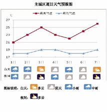 杭州近期天气预报15天,晴雨交替,气温先升后降,市民出行需留意 杭州近期天气预报15天,晴雨交替,气温先升后降,市民出行需留意