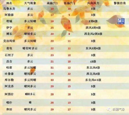 阿克苏天气预报15天,秋意渐浓,温差加大,注意适时添衣 阿克苏天气预报15天,秋意渐浓,温差加大,注意适时添衣